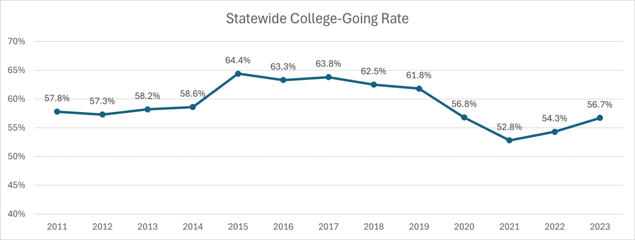 Statewide College-Going Rate