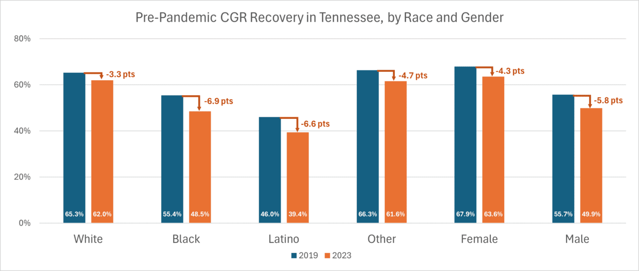 Pre-pandemic CGR Recovery in Tennessee, by Race and Gender