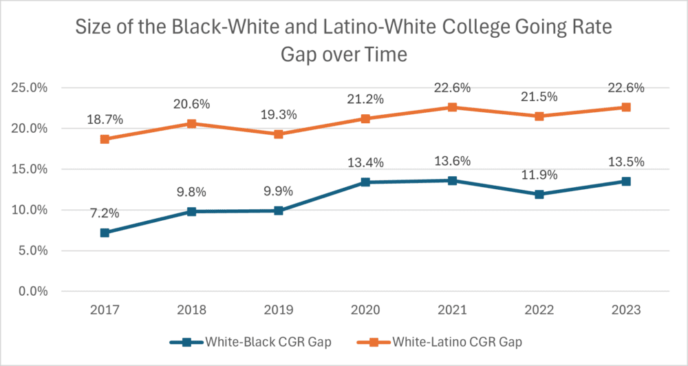 Size of the Black-White and Latino-White College Going Rate Over Time