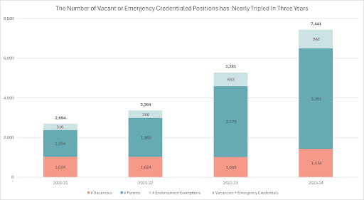 From 2021 to 2024, the number of teaching positions not filled by a properly credentialed teacher nearly tripled From 2021 to 2024, the number of teaching positions not filled by a properly credentialed teacher nearly tripled.