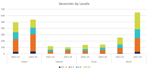 Vacacies by Locale Vacancies by Locale